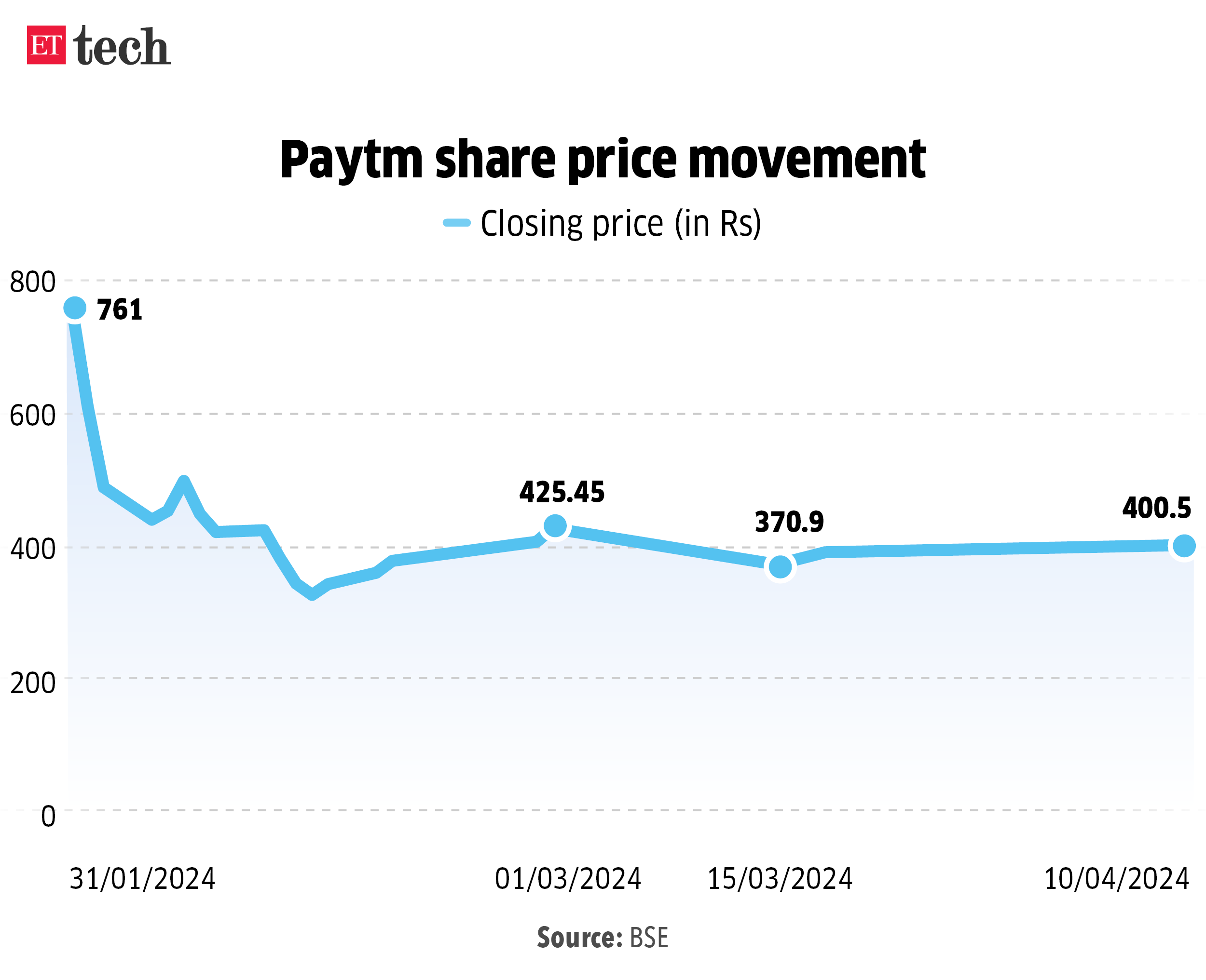 Paytm share price movement_Apr 2024_Graphic_ETTECH
